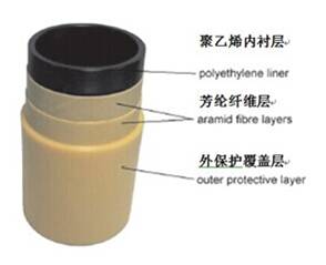 （RTP）增強熱塑性塑料復(fù)合管應(yīng)用范圍