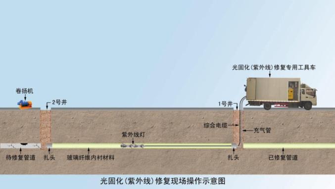 紫外光原位固化修復(fù)法的優(yōu)點(diǎn)是什么？