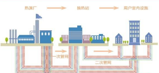 怎么區(qū)分供熱一級管網、二級管網？